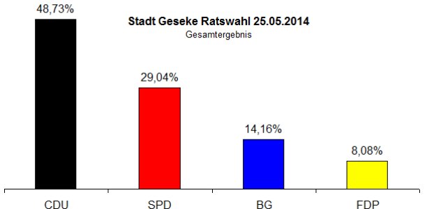 SPD legt kräftig zu, FDP und BG verlieren Stimmen